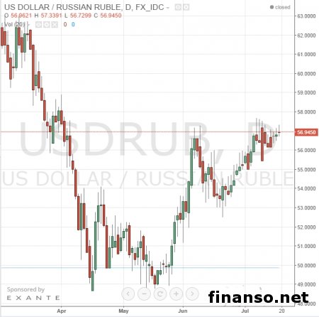 Рубль может упасть до 60 за доллар – Morgan Stanley