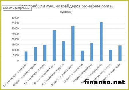 ТОП-50 трейдеров Masterforex-V получили 19 тыс. пунктов дохода за июль