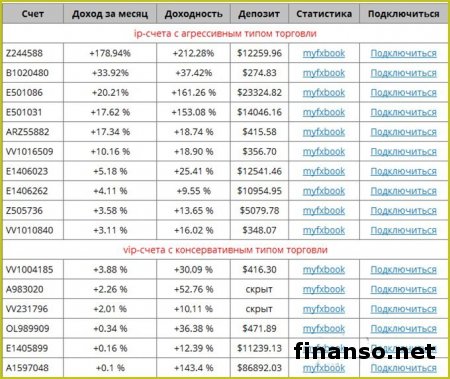 ТОП-50 трейдеров Masterforex-V получили 19 тыс. пунктов дохода за июль