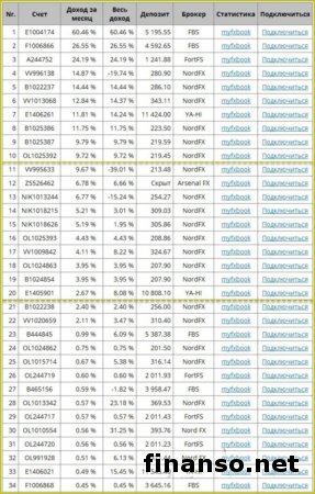 ТОП-50 трейдеров Masterforex-V получили 19 тыс. пунктов дохода за июль