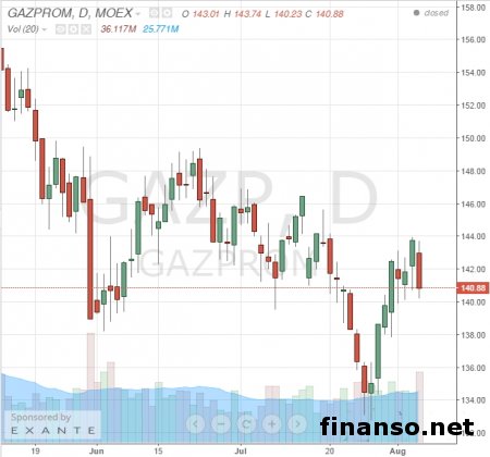 Чистый доход «Газпрома» выросла в первом полугодии на 82 процента