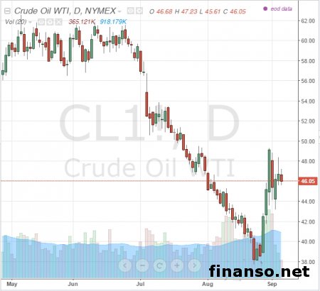 Доходы РФ от продажи нефти снизились на 42%