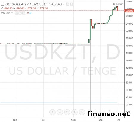 Тенге падает, пропадает из обменников 