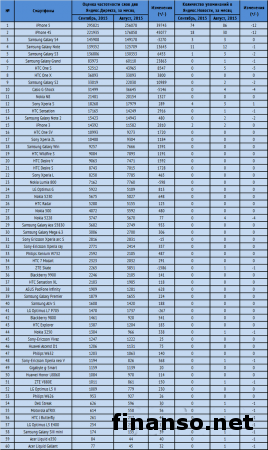 Известен ТОП марок смартфонов в сети за сентябрь