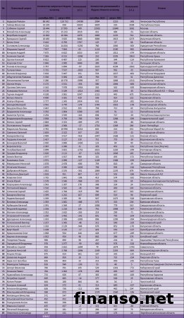 Известны ТОП-главы российских регионов последнего месяца