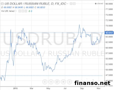 К концу года рубль упадет в цене на 10% – HSBC 