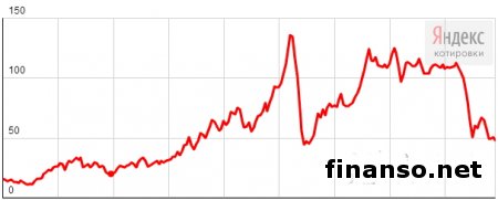 Дешевая нефть давит на экономику РФ – Набиуллина 