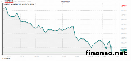 NZD/USD утратила часть позиций