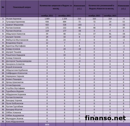 Известны ТОП популярных политиков РУ за ноябрь