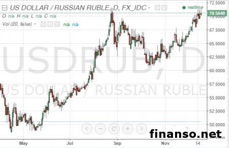 Слабый рубль может возродить экономику РФ – аналитики 