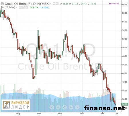 Снятие эмбарго на экспорт нефти из Америки изменит мировой рынок  