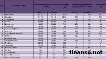 Известен ТОП популярных банков Украины за декабрь