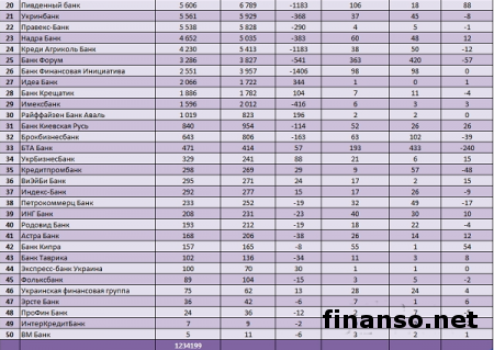Известен ТОП популярных банков Украины за декабрь