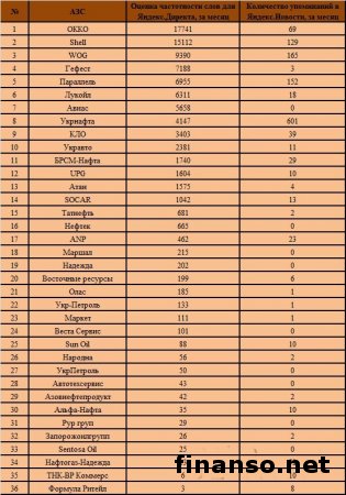 Известны ТОП АЗС в Украине в декабре 2015 года