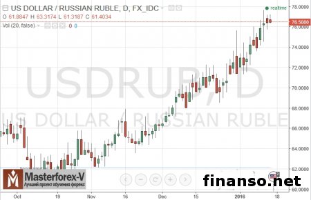 «Самый точный прогнозист»: курс рубля – итог необоснованной паники