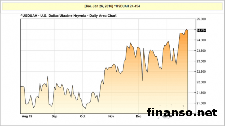 Курс гривны в виде отражения реформ экономики Украины