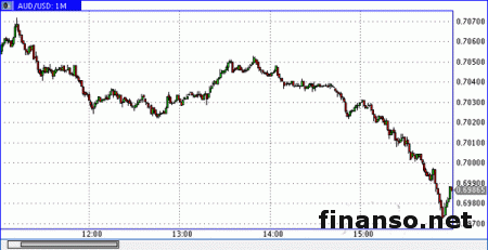 Доллар Австралии упал за падением акций