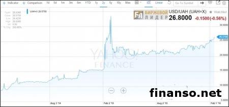 НБУ обвалил гривну к доллару до 27.00