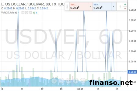 Курс боливара упал сразу на 37%