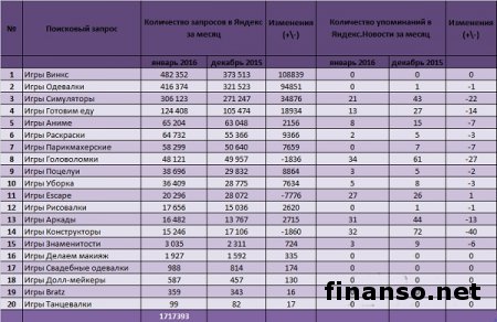 Назван ТОП игр для девочек в январе 2016 года  