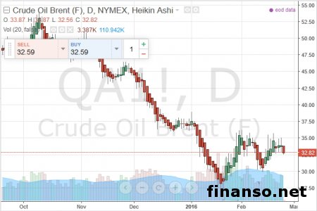 Цены на нефть сохранят высокую волатильность в течение года