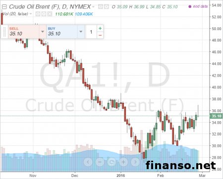 Переговоры о заморозке добычи нефти затормозили падение цен