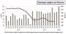 Нефтяники России предрекают бензин по 80 рублей за литр 