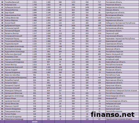 Назван ТОП глав регионов России за январь 2016 года