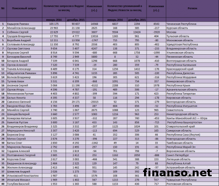 Назван ТОП глав регионов России за январь 2016 года