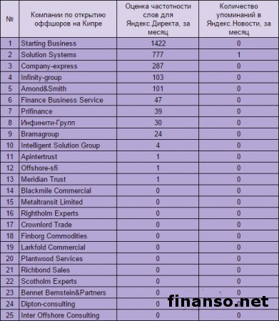 Названы ТОП-компании по открытию офшоров на Кипре