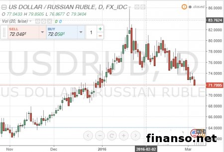 Почему не стоит верить обещаниям чиновников об укреплении рубля