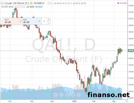 Нефть дорожает? Это временное явление – специалисты