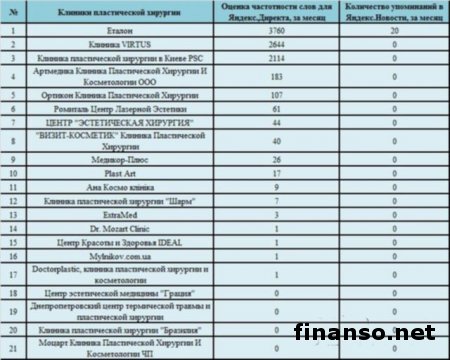 Известен ТОП клиник пластической хирургии Украины в Сети