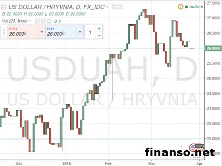 Интервенции ЦБ на рынке валют могут привести к снижению рубля