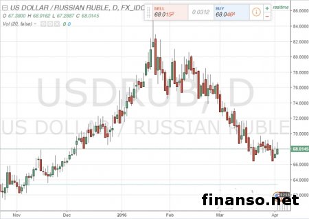 Рубль укрепился в марте. Надолго?