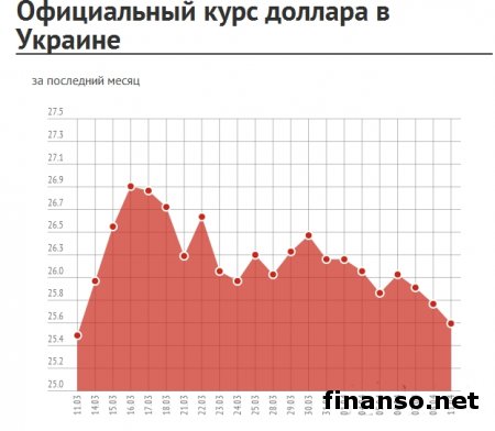 Курс доллара в Украине продолжает стремительно падать