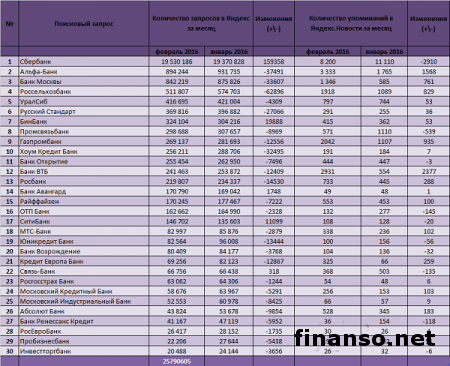 Известен ТОП банков РФ в Сети
