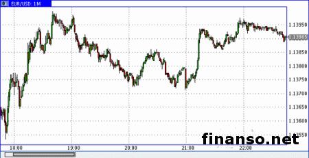 Евро/долар продается у локального в барьера 1,14