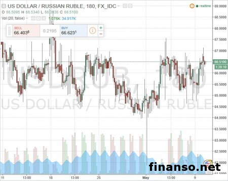 Bloomberg прогнозирует летом курс 70 руб. за долл.