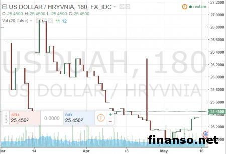 Эксперты прогнозируют курс гривны на неделю