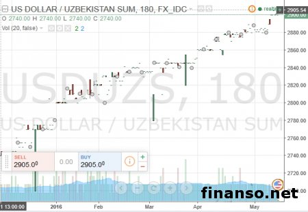 Падение курса доллара на «черном рынке» Узбекистана связано с саммитом ШОС   
