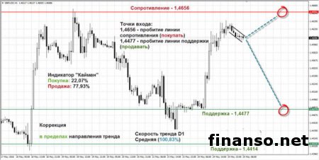 Фунт/доллар продается у восходящего канала