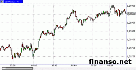 Доллар/канадец не пробил уровень сопротивления 1,3149