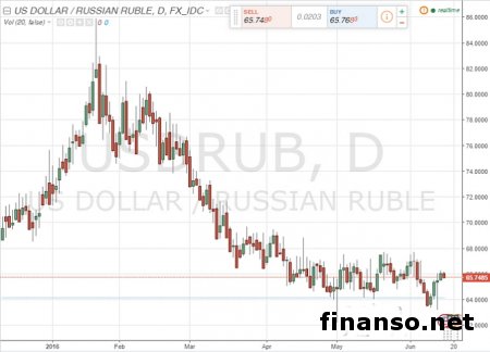 Специалисты верят в рост рубля