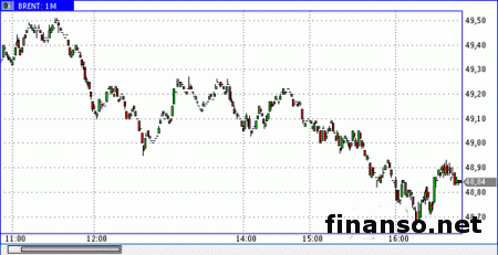 Нефтяные фьючерсы приостановили падение