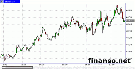 Нефть выросла в первый раз за неделю