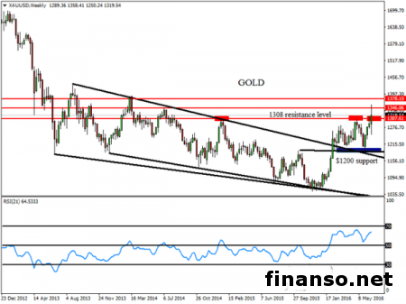 Золото достигло месячного сопротивления 1360 долларов за унцию 