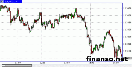 Нефть тестирует обновленный минимум