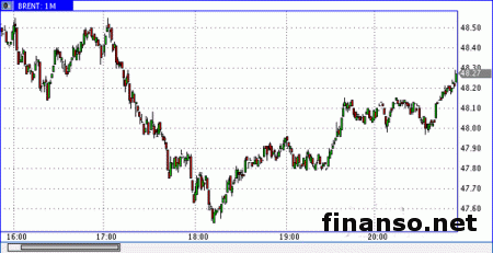 Нефть возвращается к росту  