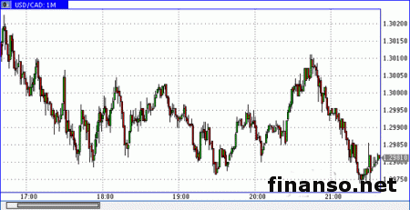 Канадский доллар вместе с американцем активно укрепляется